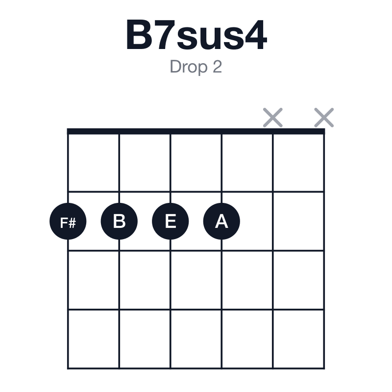 B7sus4 drop 2 guitar chord diagram: B, E, F#, A, played 2222xx