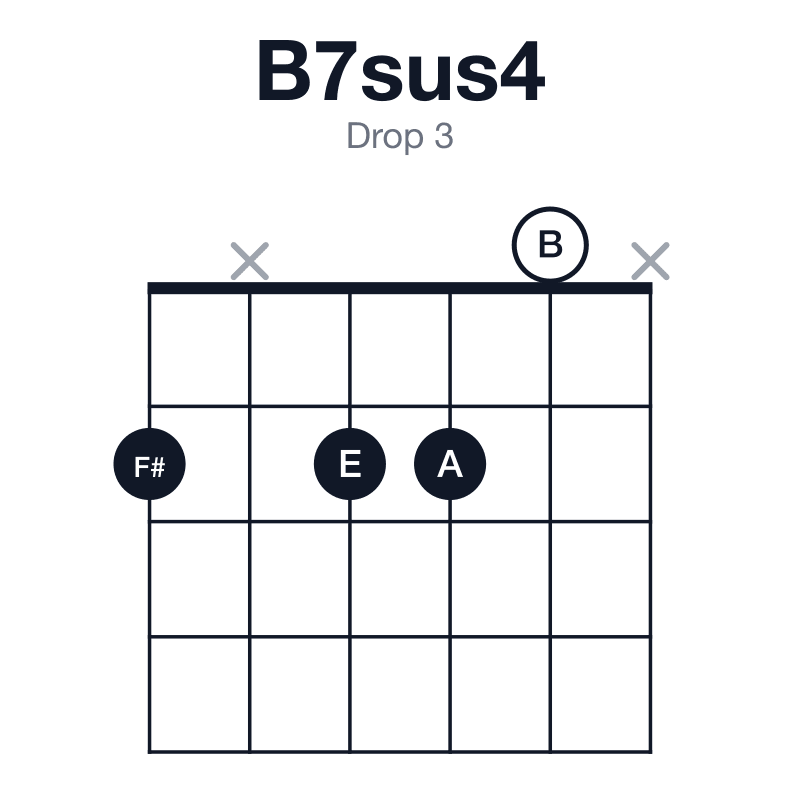 B7sus4 drop 3 guitar chord diagram: B, E, F#, A, played 2x220x
