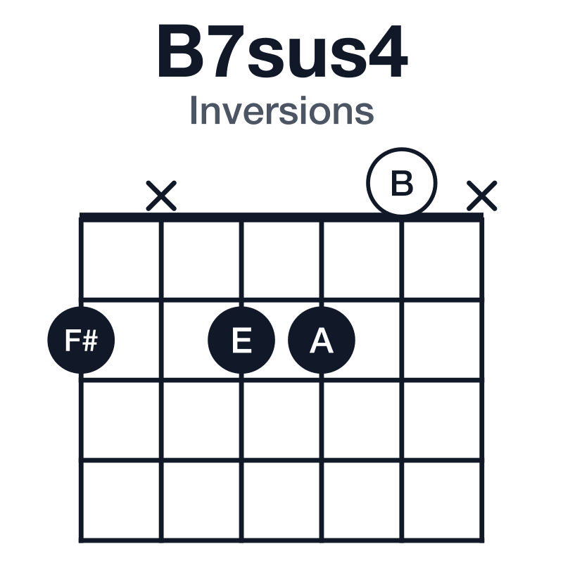 B7sus4 inversions guitar chord diagram: B, E, F#, A, played 2x220x