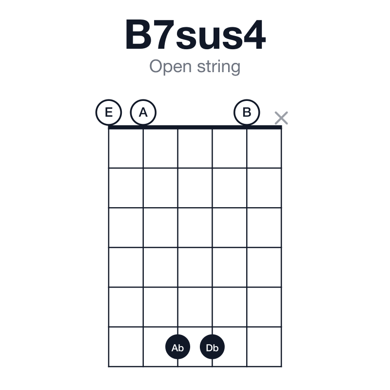 B7sus4 open string guitar chord diagram: B, E, F#, A, played 00660x