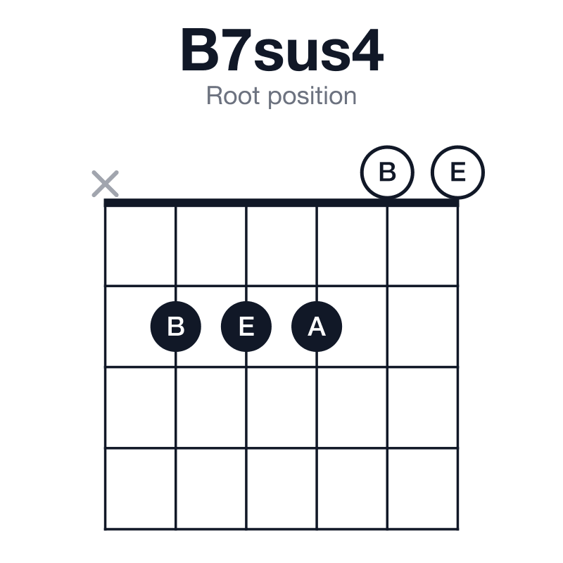 B7sus4 root position guitar chord diagram: B, E, F#, A, played x22200