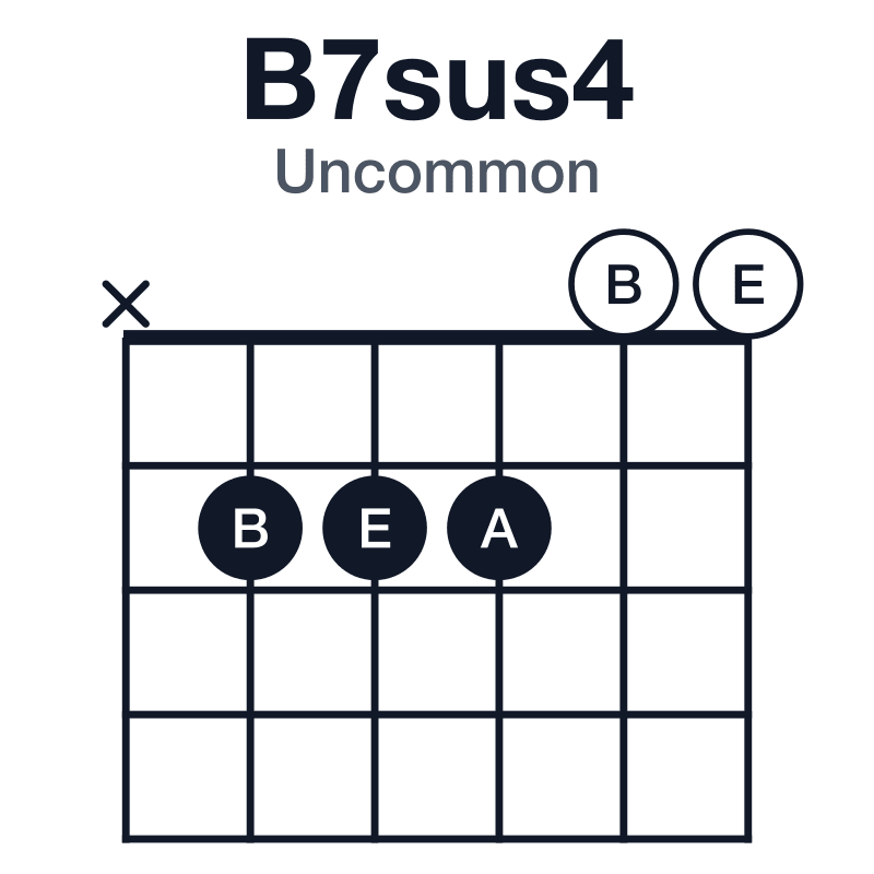 B7sus4 uncommon guitar chord diagram: B, E, F#, A, played x22200