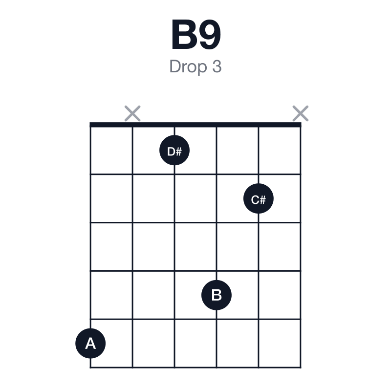 B9 drop 3 guitar chord diagram: B, D#, F#, A, C#, played 5x142x