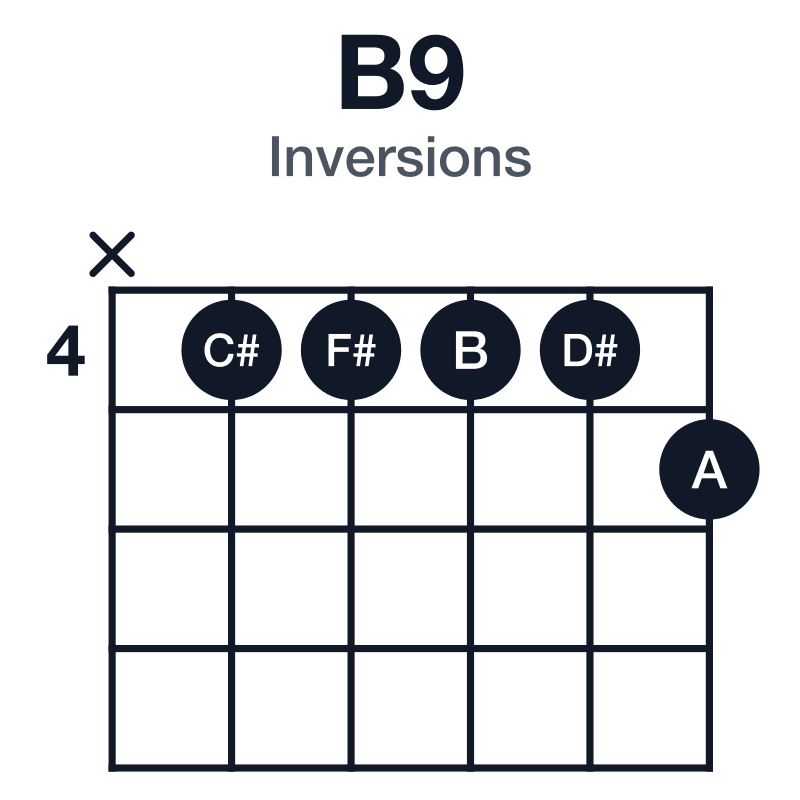 B9 inversions guitar chord diagram: B, D#, F#, A, C#, played x44445
