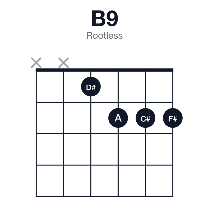 B9 rootless guitar chord diagram: B, D#, F#, A, C#, played xx1222
