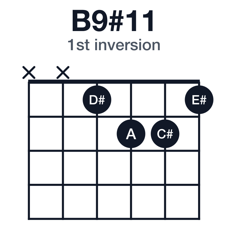 B9#11 1st inversion guitar chord diagram: B, D#, F#, A, C#, E#, played xx1221