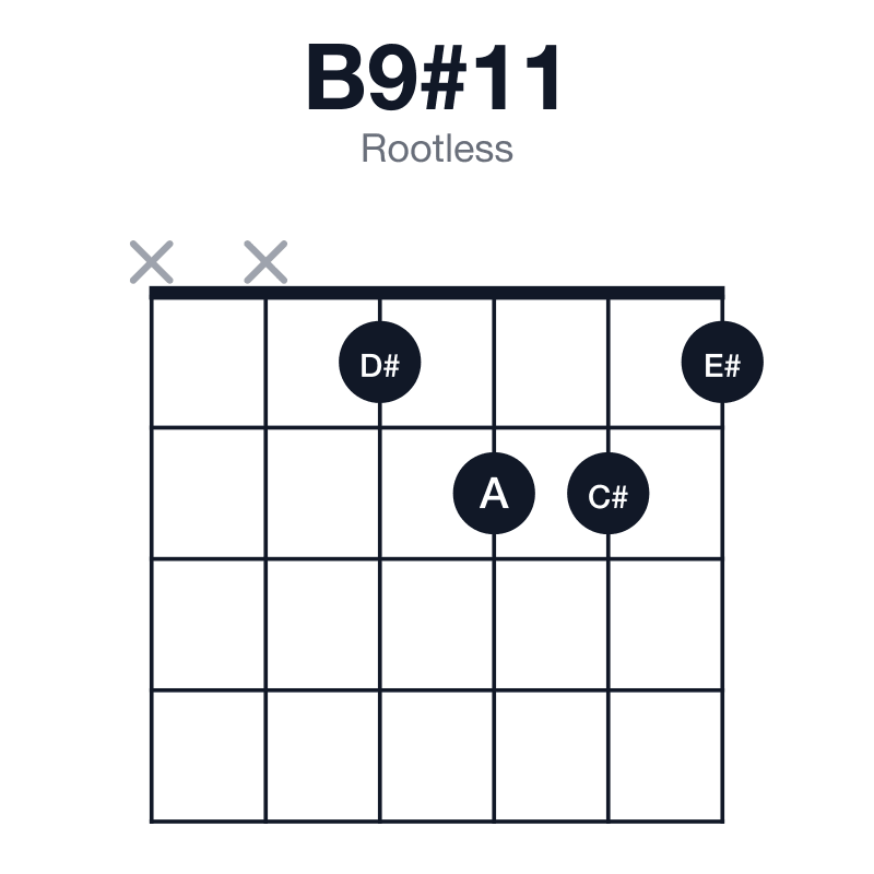 B9#11 rootless guitar chord diagram: B, D#, F#, A, C#, E#, played xx1221