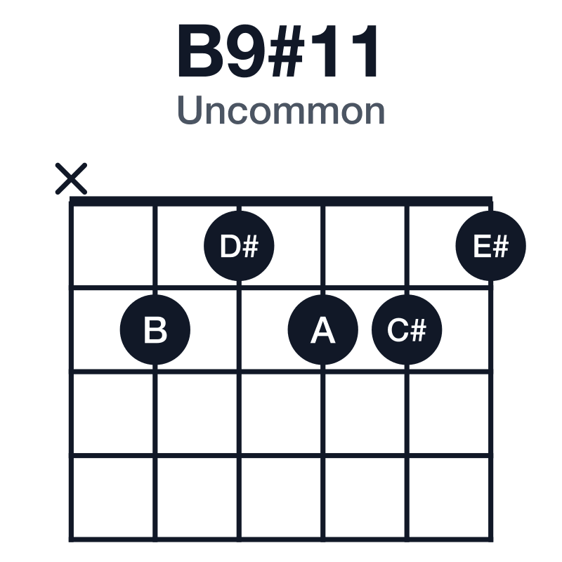 B9#11 uncommon guitar chord diagram: B, D#, F#, A, C#, E#, played x21221