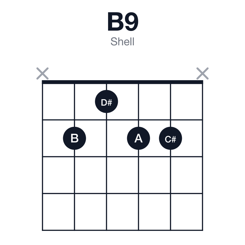 B9 shell guitar chord diagram: B, D#, F#, A, C#, played x2122x