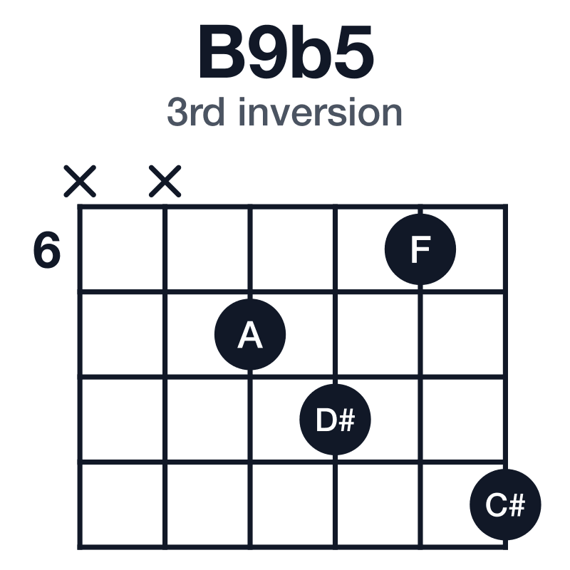 B9b5 3rd inversion guitar chord diagram: B, D#, F, A, C#, played xx7869
