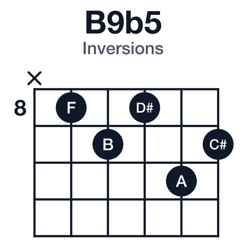 B9b5 inversions guitar chord diagram: B, D#, F, A, C#, played x-8-9-8-10-9