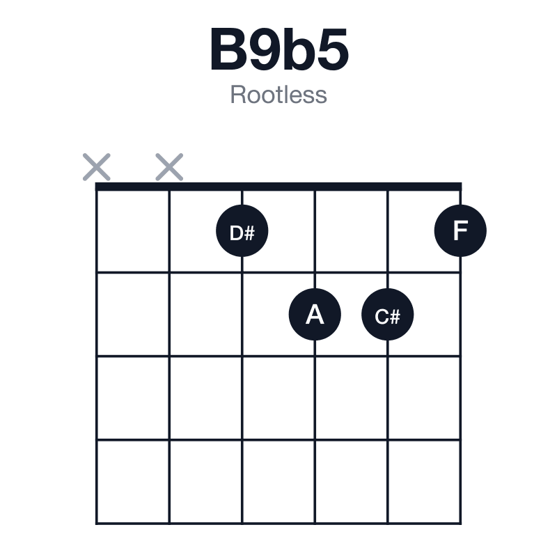 B9b5 rootless guitar chord diagram: B, D#, F, A, C#, played xx1221