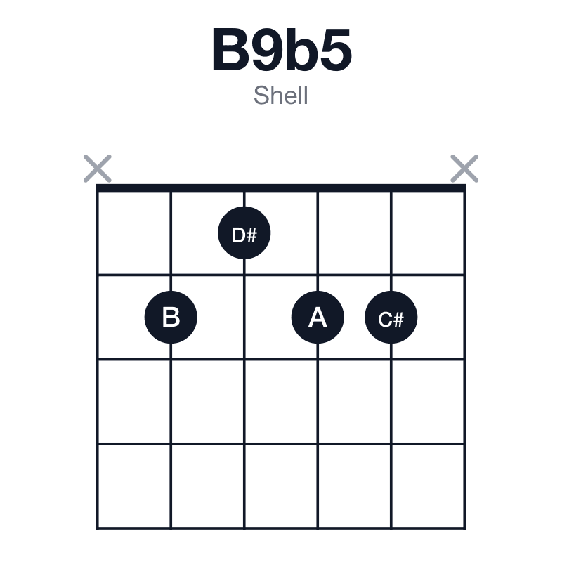 B9b5 shell guitar chord diagram: B, D#, F, A, C#, played x2122x