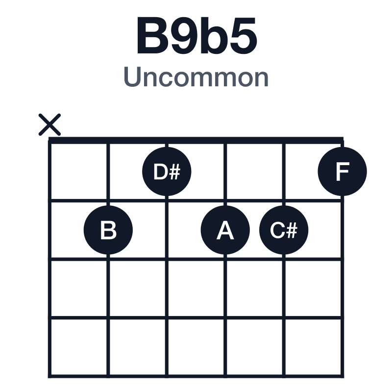B9b5 uncommon guitar chord diagram: B, D#, F, A, C#, played x21221