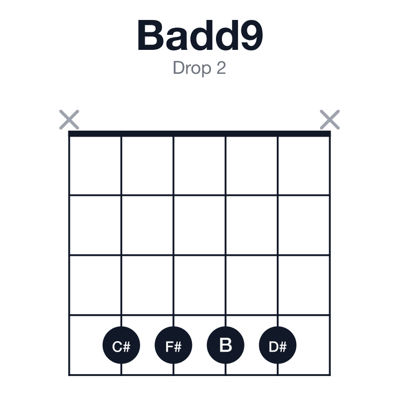 Badd9 drop 2 guitar chord diagram: B, D#, F#, C#, played x4444x