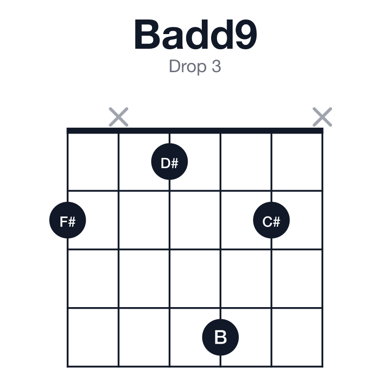 Badd9 drop 3 guitar chord diagram: B, D#, F#, C#, played 2x142x