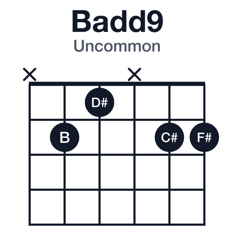 Badd9 uncommon guitar chord diagram: B, D#, F#, C#, played x21x22