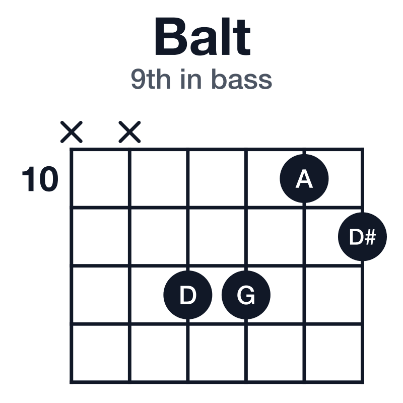 Balt 9th in bass guitar chord diagram: B, D#, A, D, G, played x-x-12-12-10-11