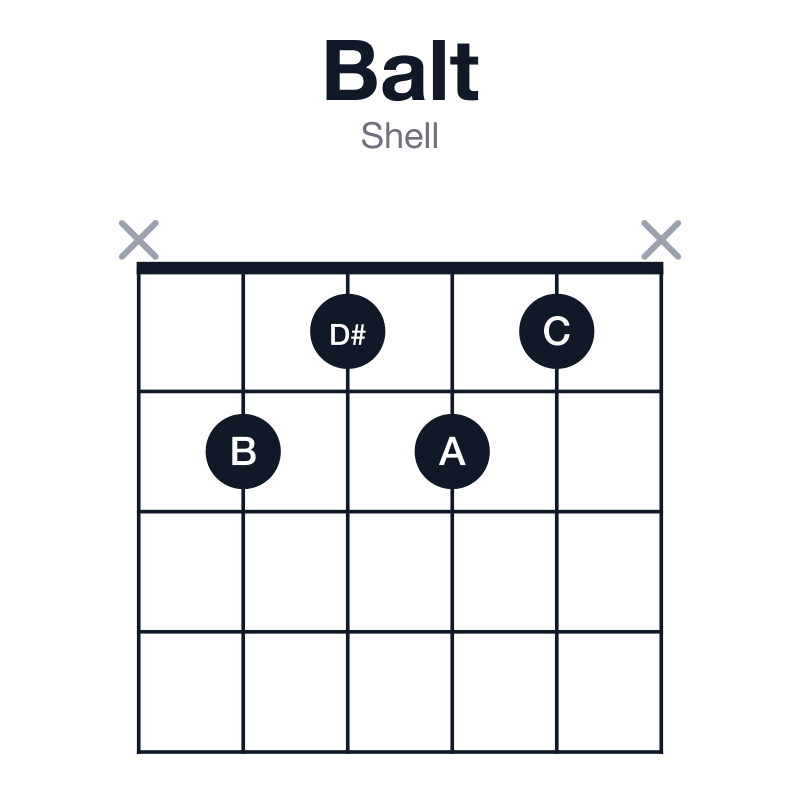 Balt shell guitar chord diagram: B, D#, G, A, C, played x2121x