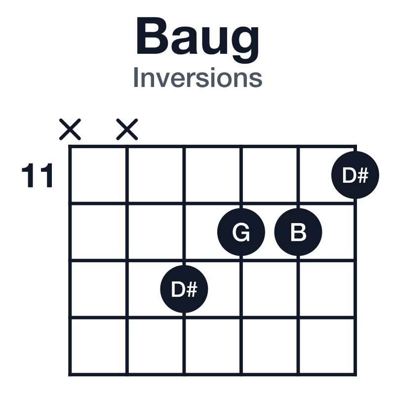 Baug inversions guitar chord diagram: B, D#, G, played x-x-13-12-12-11