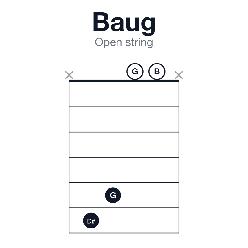 Baug open string guitar chord diagram: B, D#, G, played x6500x