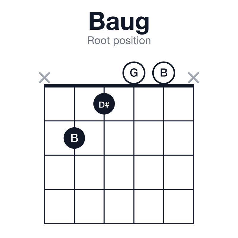 Baug root position guitar chord diagram: B, D#, G, played x2100x