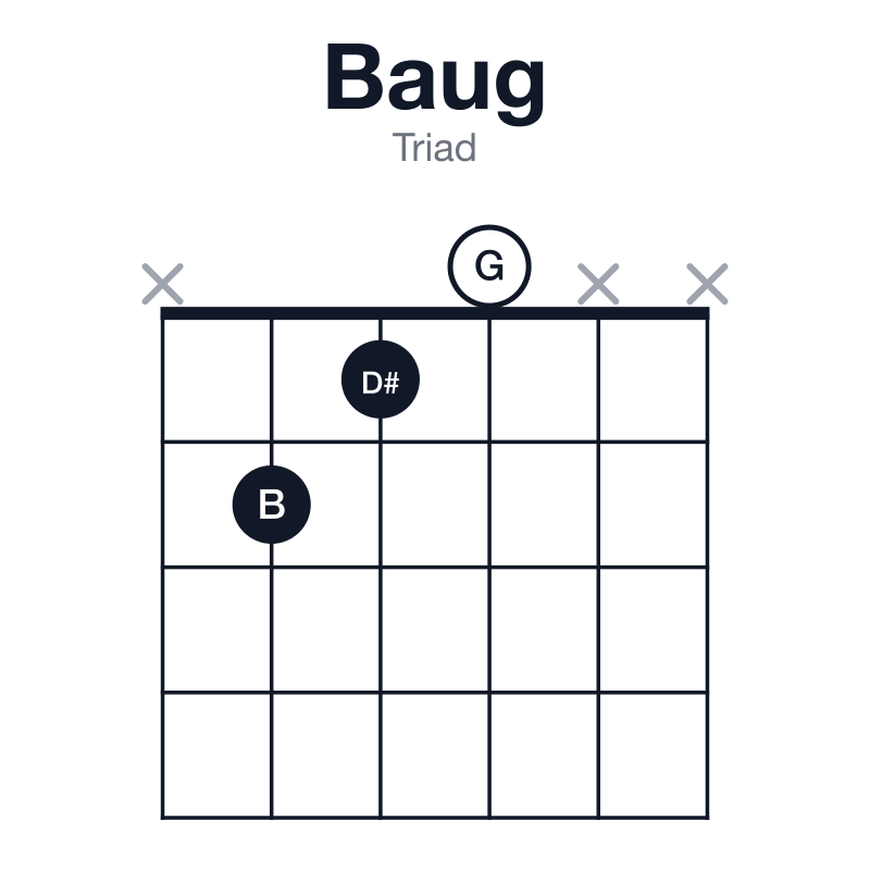 Baug triad guitar chord diagram: B, D#, G, played x210xx