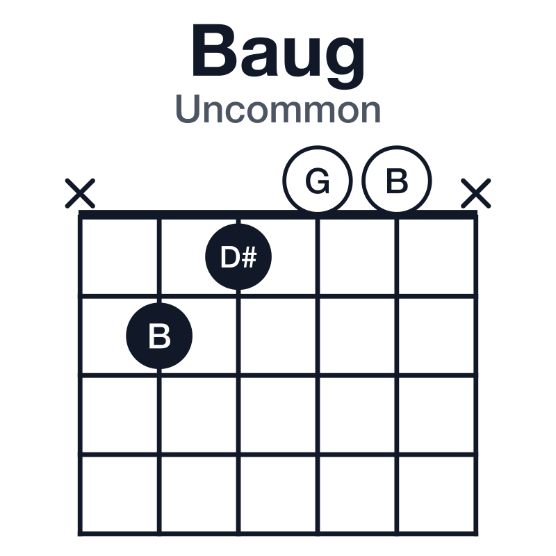 Baug uncommon guitar chord diagram: B, D#, G, played x2100x