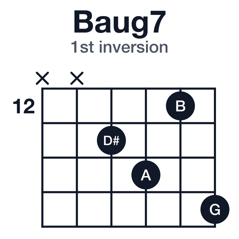 Baug7 guitar chord diagram for the x-x-13-14-12-15 voicing