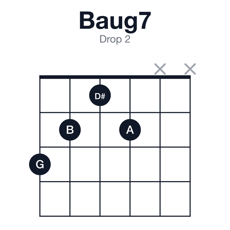 Baug7 drop 2 guitar chord diagram: B, D#, G, A, played 3212xx