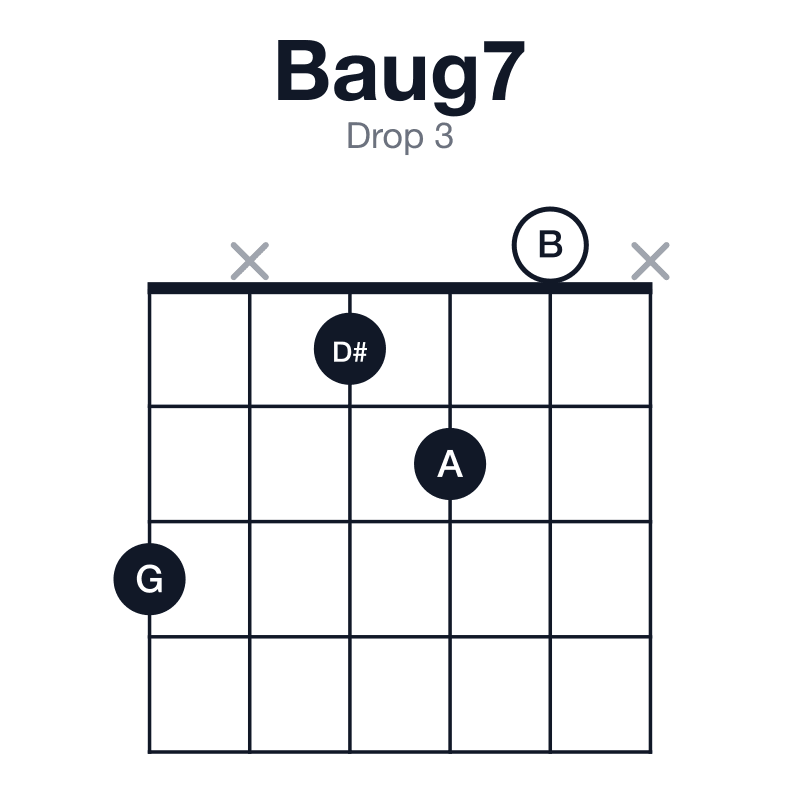 Baug7 drop 3 guitar chord diagram: B, D#, G, A, played 3x120x