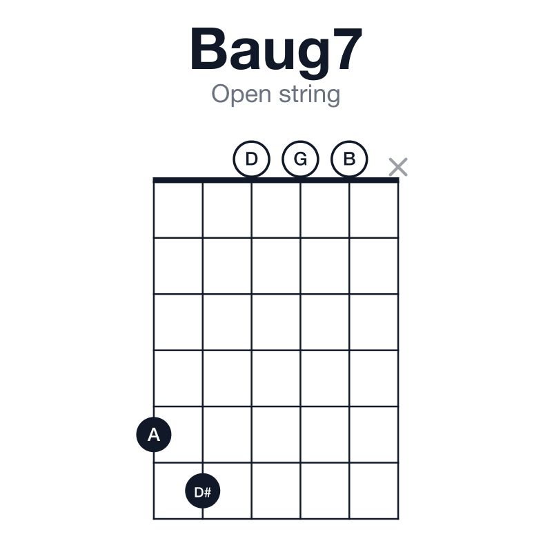 Baug7 open string guitar chord diagram: B, D#, G, A, played 56000x