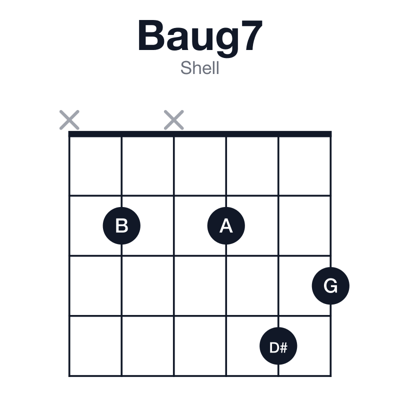Baug7 shell guitar chord diagram: B, D#, G, A, played x2x243