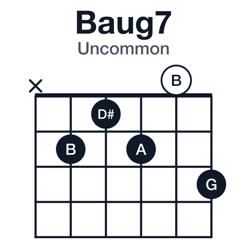 Baug7 uncommon guitar chord diagram: B, D#, G, A, played x21203
