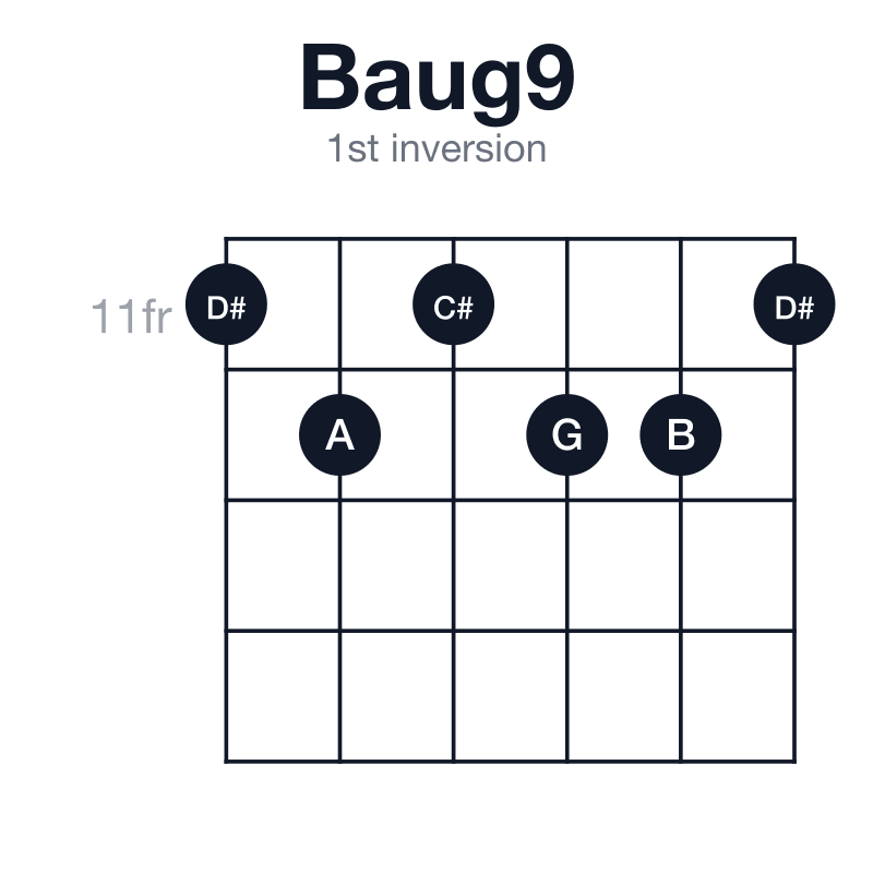 Baug9 1st inversion guitar chord diagram: B, D#, G, A, C#, played 11-12-11-12-12-11
