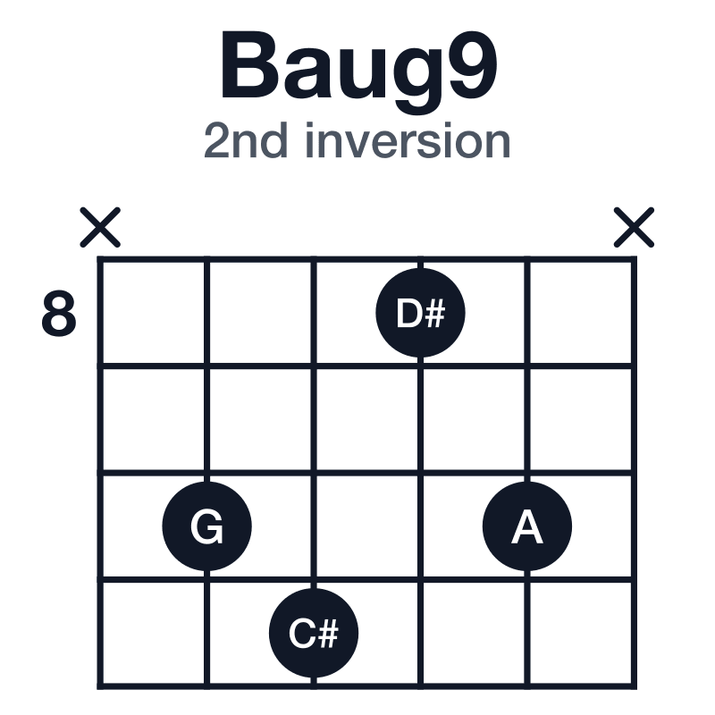 Baug9 guitar chord diagram for the x-10-11-8-10-x voicing