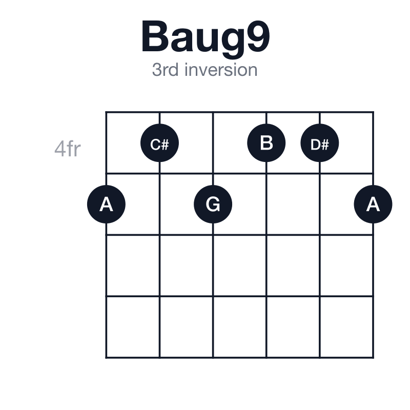 Baug9 3rd inversion guitar chord diagram: B, D#, G, A, C#, played 545445