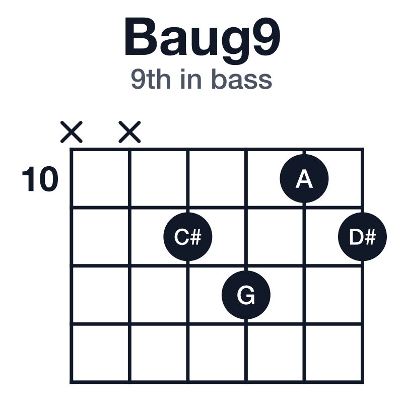 Baug9 guitar chord diagram for the x-x-11-12-10-11 voicing