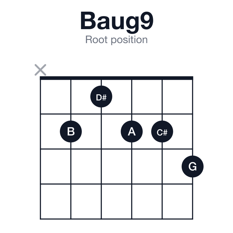 Baug9 root position guitar chord diagram: B, D#, G, A, C#, played x21223