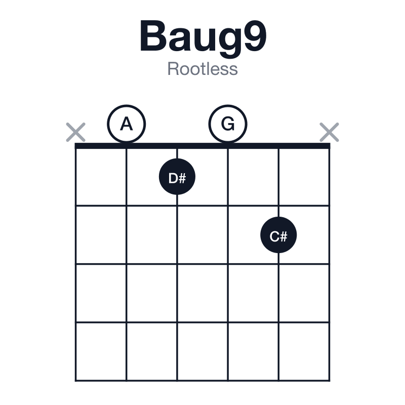 Baug9 rootless guitar chord diagram: B, D#, G, A, C#, played x0102x