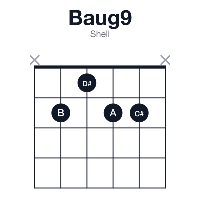 Baug9 shell guitar chord diagram: B, D#, G, A, C#, played x2122x
