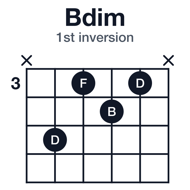 Bdim 1st inversion guitar chord diagram: B, D, F, played x5343x