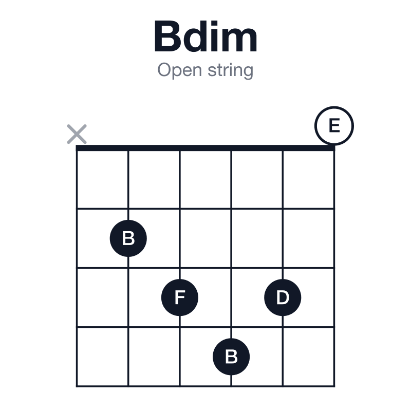 Bdim open string guitar chord diagram: B, D, F, played x23430