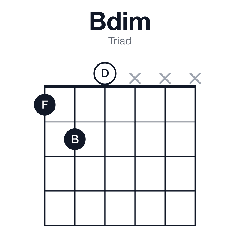 Bdim triad guitar chord diagram: B, D, F, played 120xxx