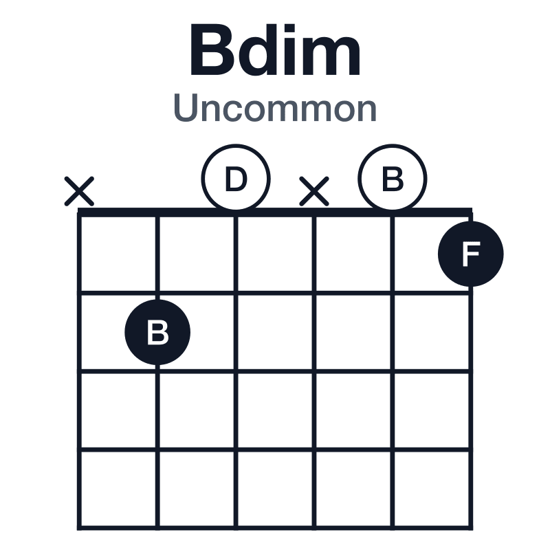 Bdim uncommon guitar chord diagram: B, D, F, played x20x01