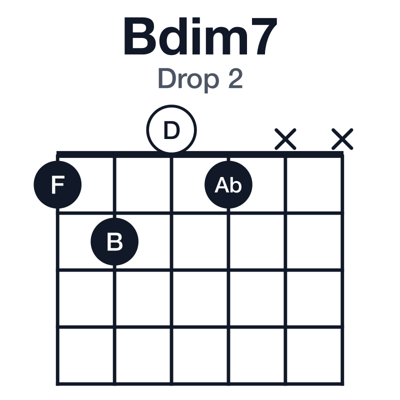 Bdim7 drop 2 guitar chord diagram: B, D, F, Ab, played 1201xx