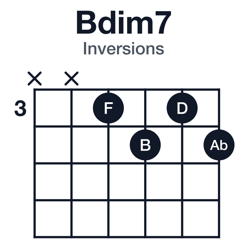 Bdim7 inversions guitar chord diagram: B, D, F, Ab, played xx3434
