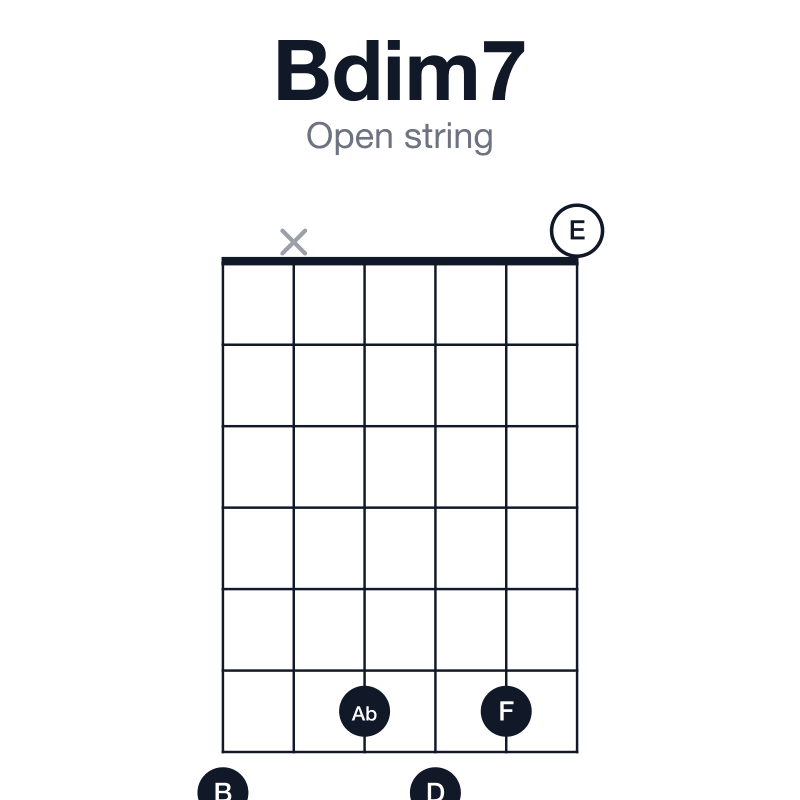 Bdim7 open string guitar chord diagram: B, D, F, Ab, played 7x6760