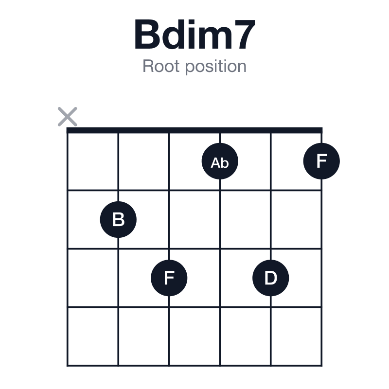 Bdim7 root position guitar chord diagram: B, D, F, Ab, played x23131