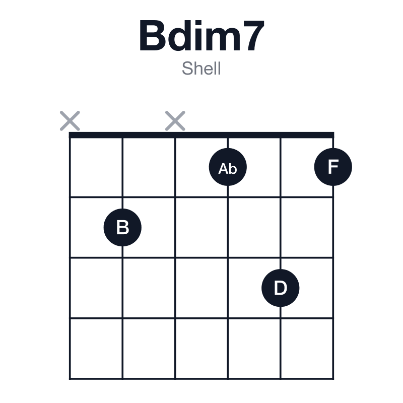 Bdim7 shell guitar chord diagram: B, D, F, Ab, played x2x131